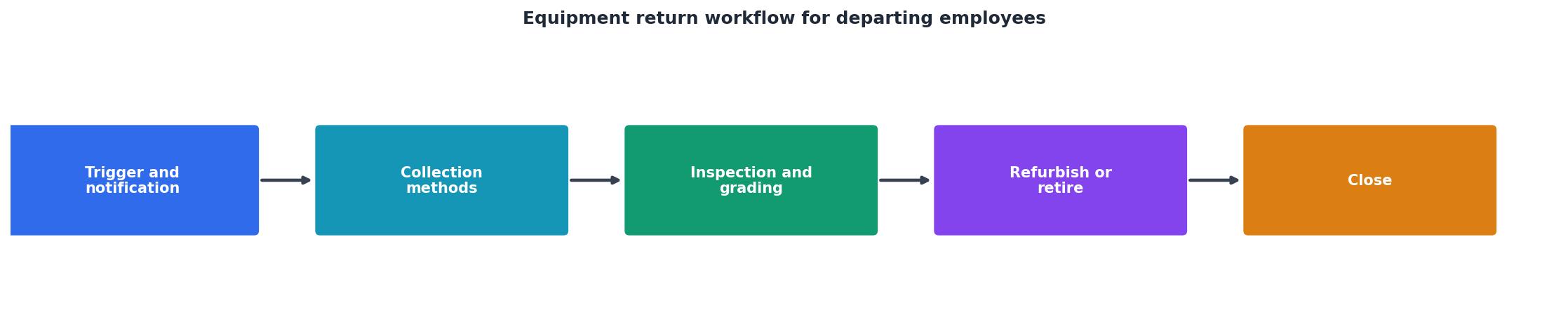 Equipment return workflow for departing employees process