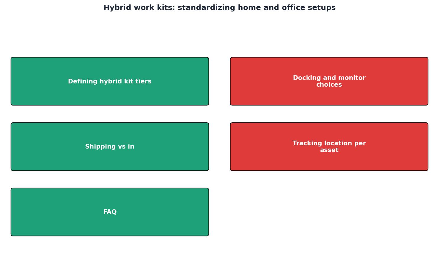 Hybrid work kits: standardizing home and office setups process