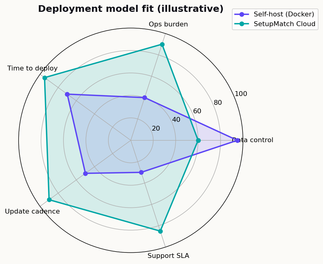 Deployment model comparison