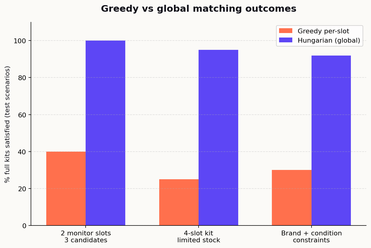 Greedy vs global matching outcomes
