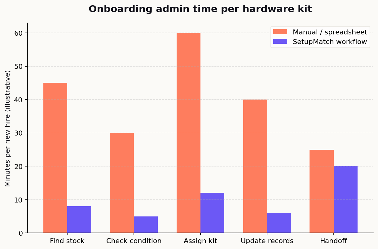 Onboarding admin time per hardware kit