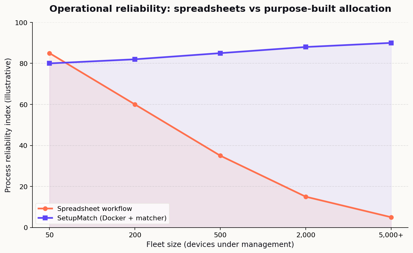 Operational reliability by fleet size