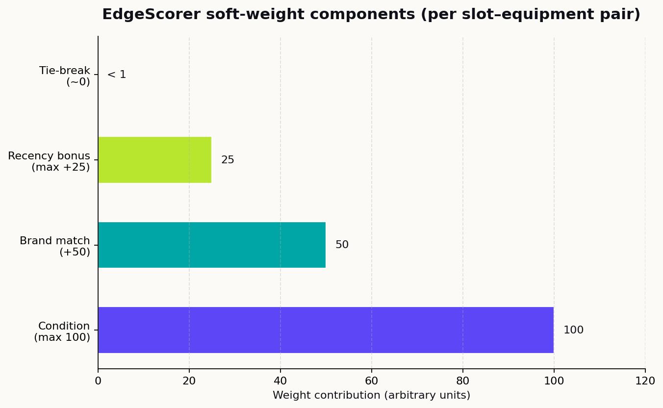 EdgeScorer soft-weight components