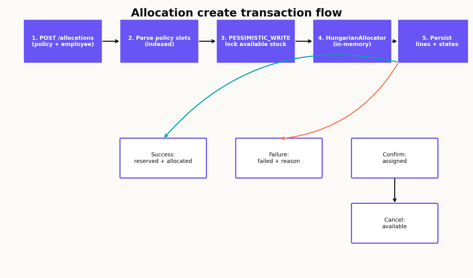 Allocation create transaction flow