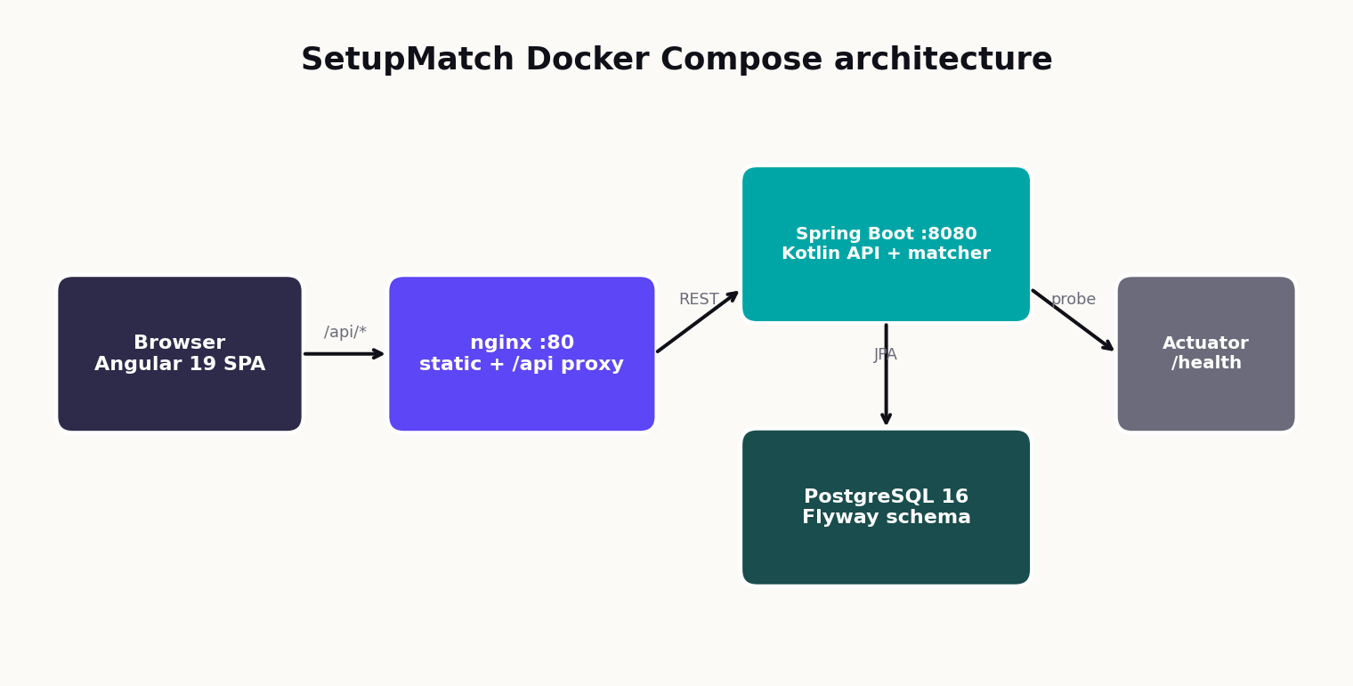 SetupMatch Docker Compose architecture