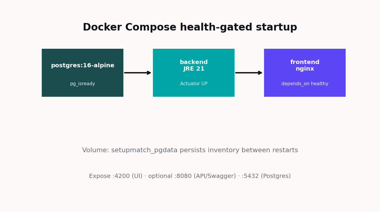 Docker Compose health-gated startup