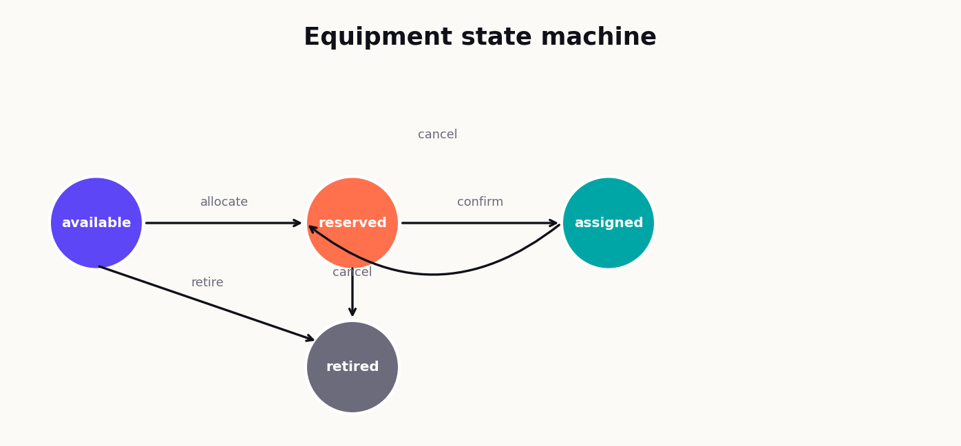 Equipment state machine