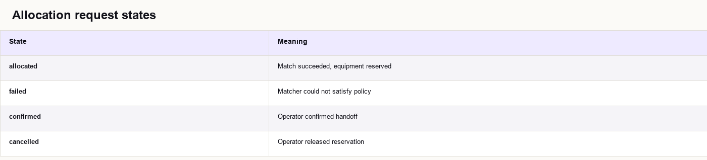 Allocation request states