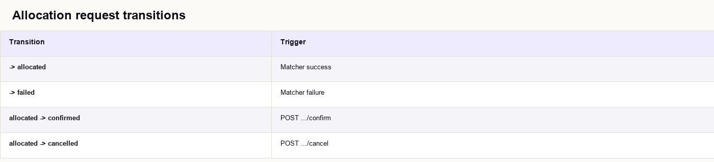 Allocation request transitions