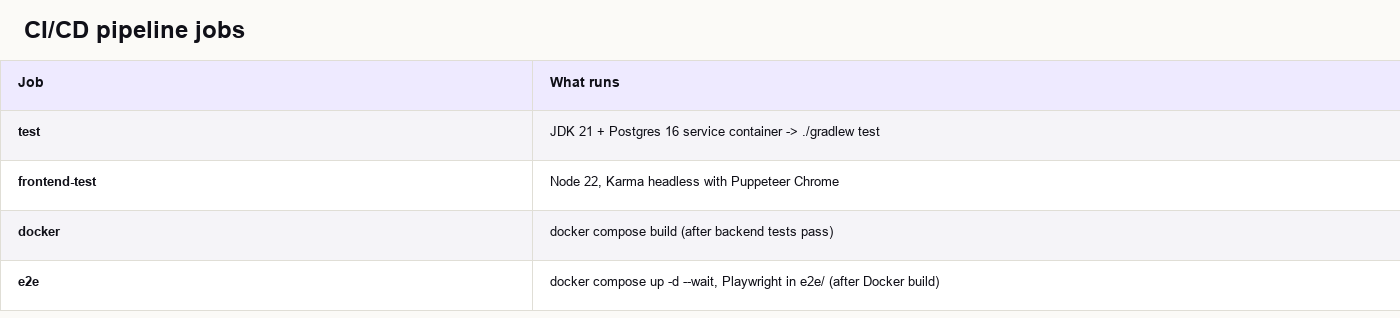 CI/CD pipeline jobs