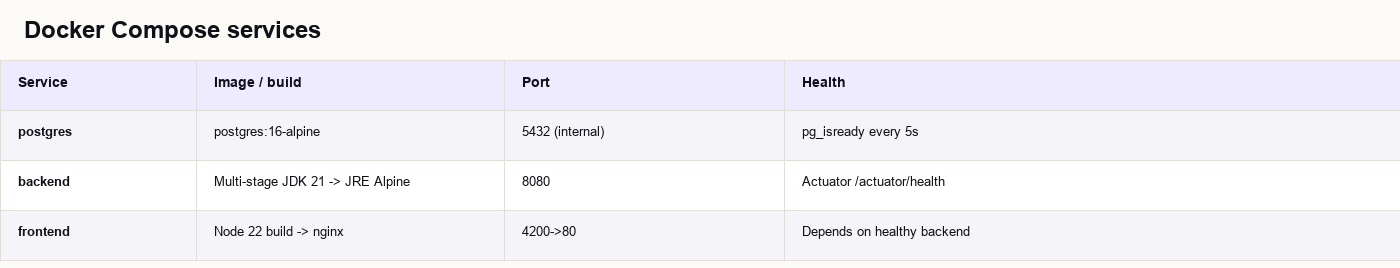 Docker Compose services