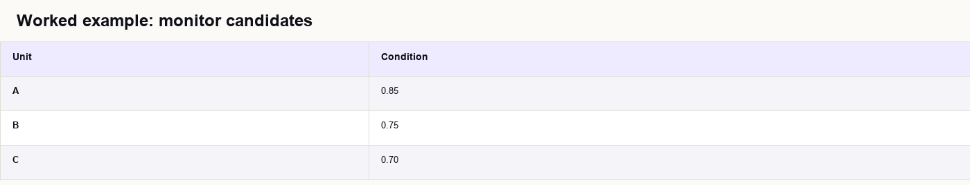 Worked example: monitor candidates