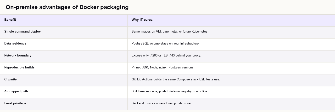 On-premise advantages of Docker packaging