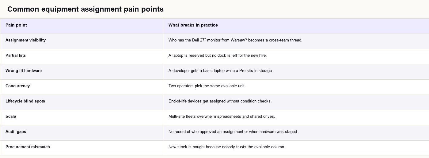 Common equipment assignment pain points
