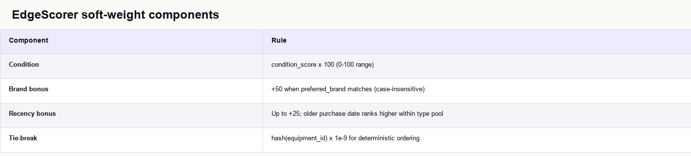 EdgeScorer soft-weight components