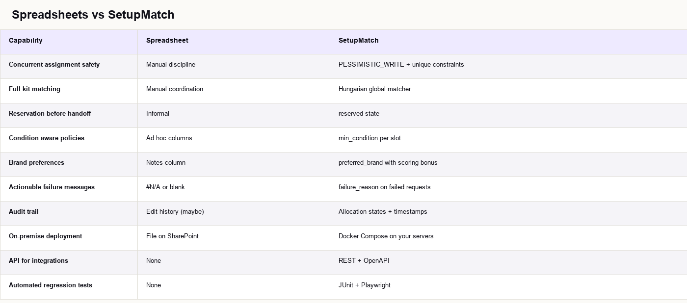 Spreadsheets vs SetupMatch