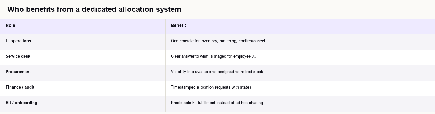 Who benefits from a dedicated allocation system