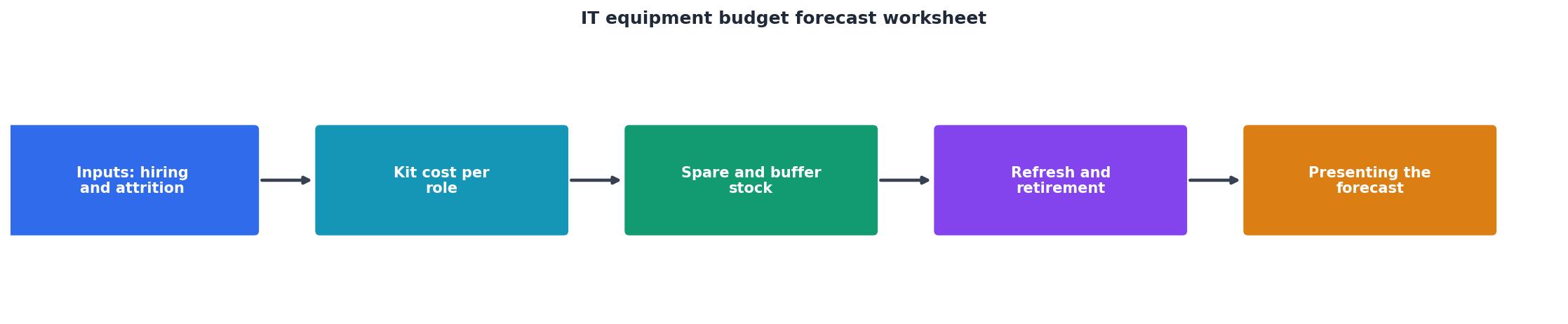 IT equipment budget forecast worksheet process