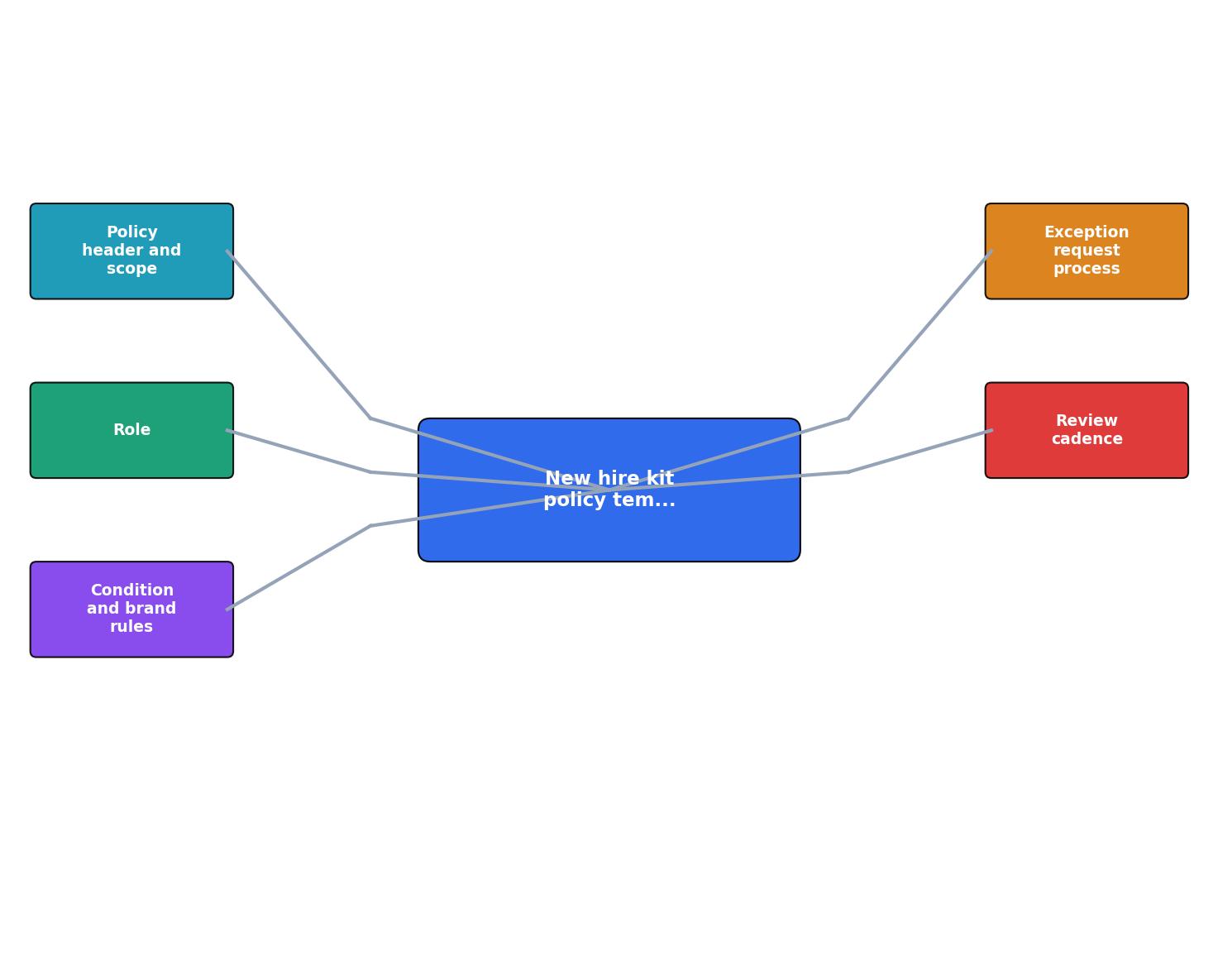 New hire kit policy template by department process