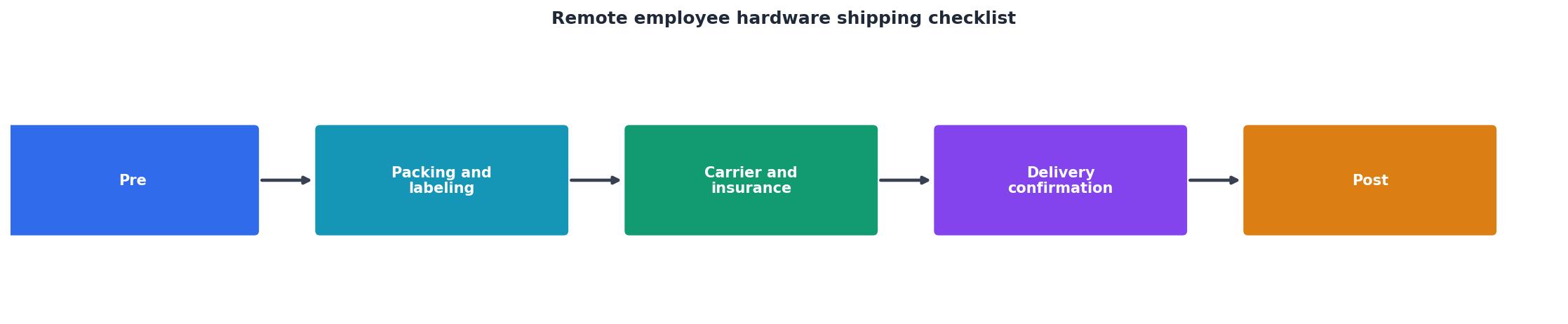 Remote employee hardware shipping checklist process